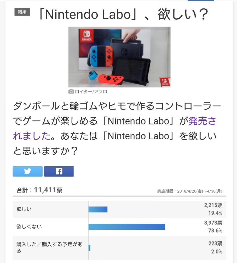 Nintendo Labo欲しいか聞いたところ一般人 フン イラナイ が78 にソースあり ゲームわだい