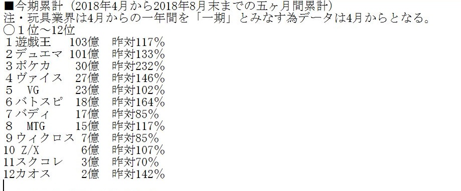 速報 ポケモンカードゲームが8月売上発表 13 9億円で昨年対比665 ゲームわだい