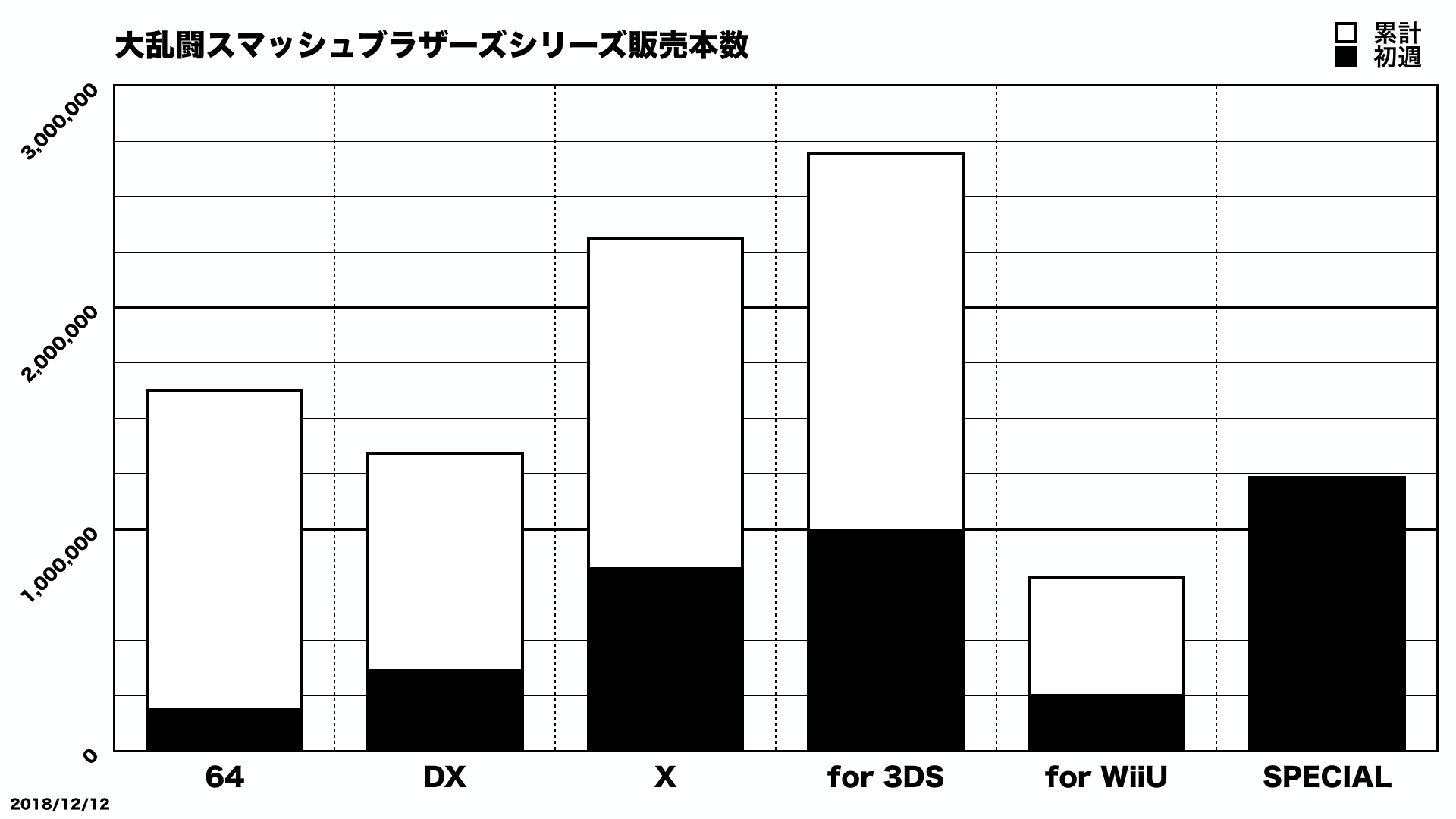 スマブラspをシリーズ歴代売上と比べてみた結果 ゲームわだい