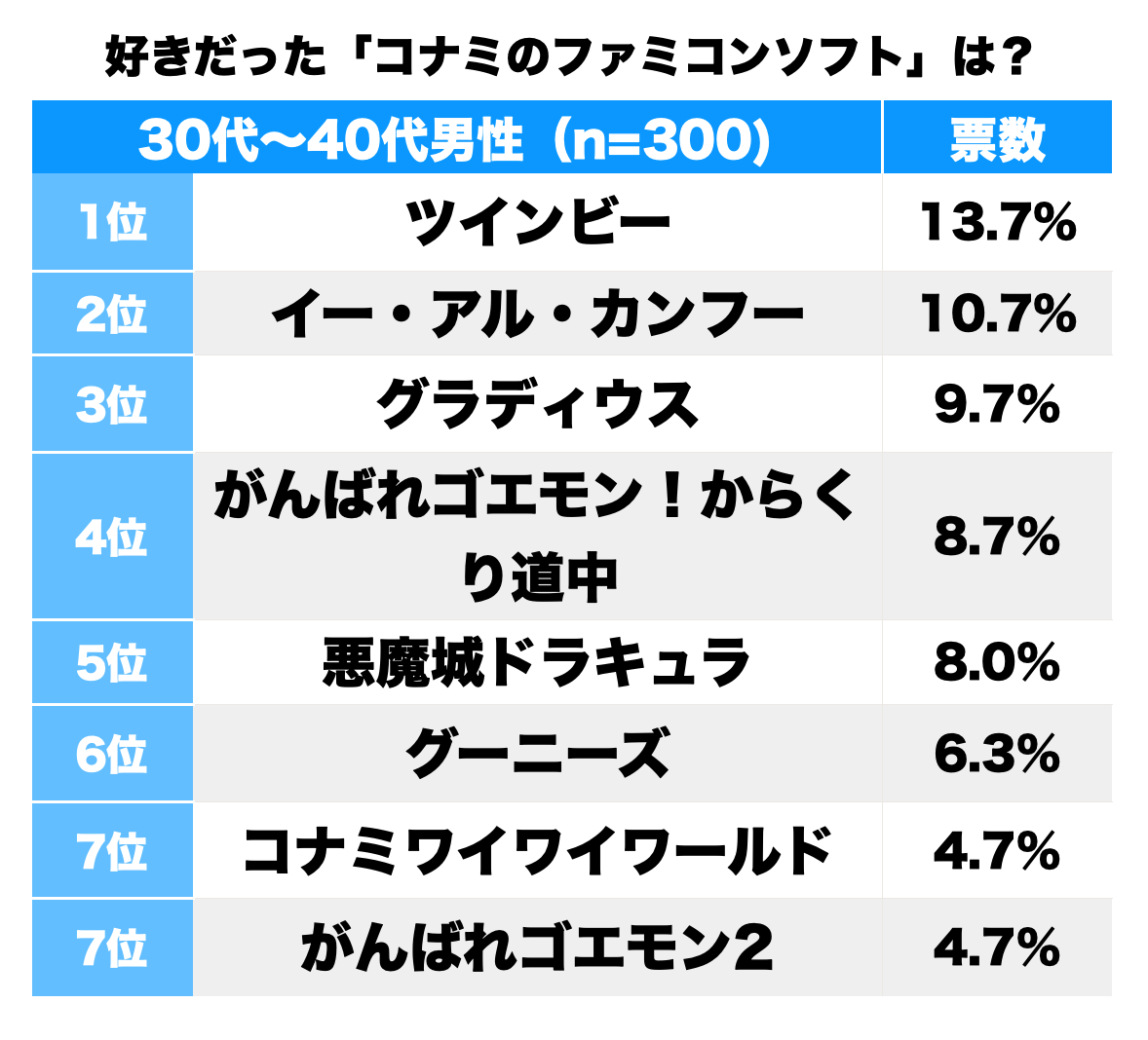 一番好きだった コナミのファミコンソフト ランキング ゲームわだい